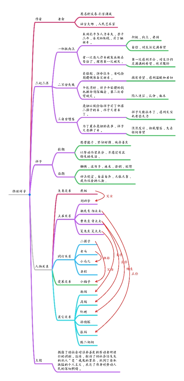 骆驼祥子思维导图