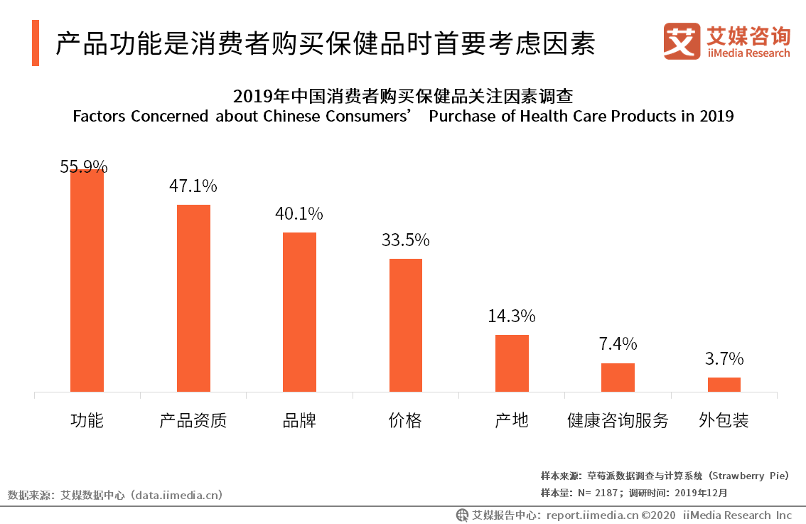 2019-2020中国保健品行业研究报告