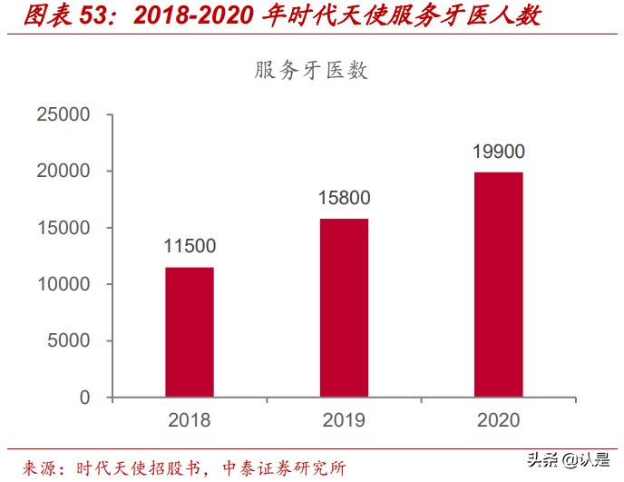 隐形正畸行业深度研究：美学意识觉醒下的消费新力量