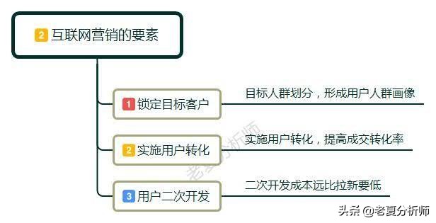 网路营销怎么做，互联网运营的5个技巧？