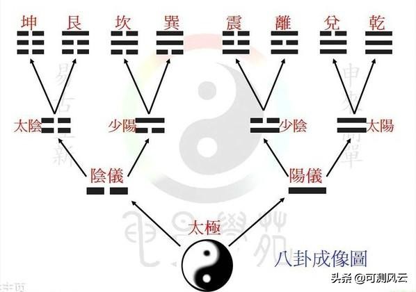 易学入门知识