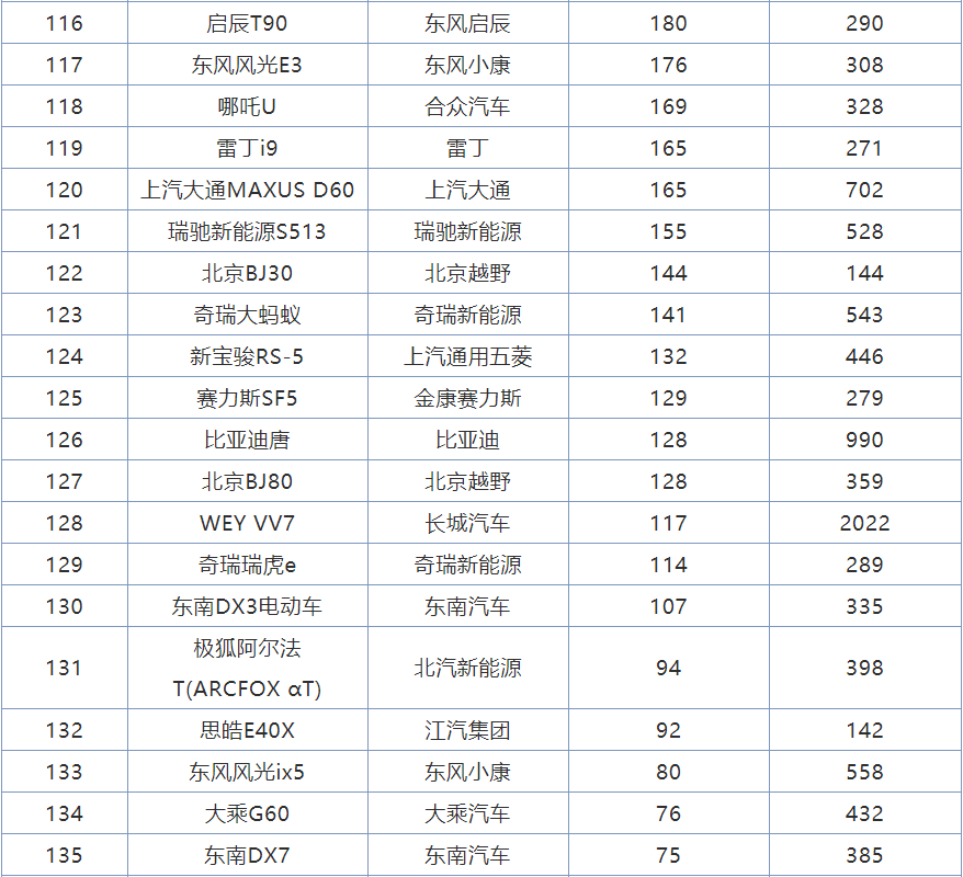 4月份<a   >國產(chǎn)SUV銷量</a>排行，8款車型成績破萬，紅旗HS5躋身前十