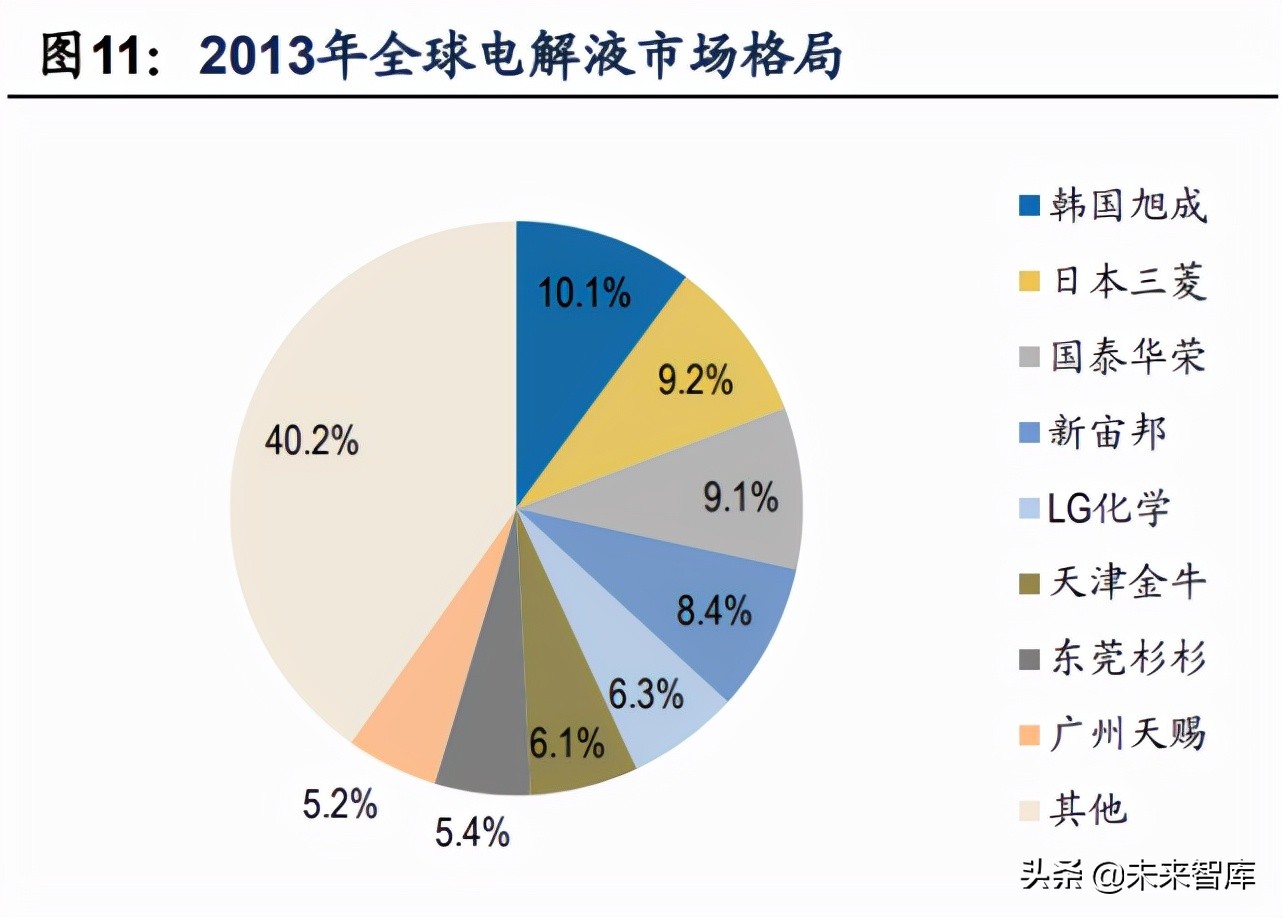 电解液产业专题报告：添加剂重塑格局，迎接电解液第四轮技术红利