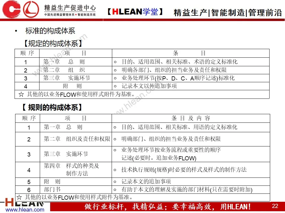 「精益学堂」标准化与标准作业