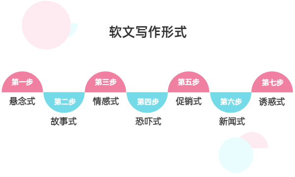 全在这里，软文写作技巧，写作形式