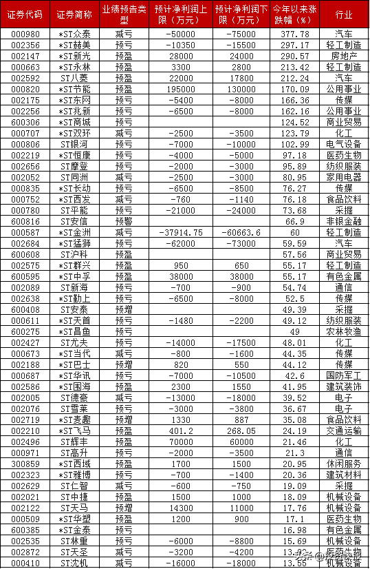 A股：105只ST股公布业绩预告，11家ST公司存在“摘帽”机会，机会来了？(附名单)