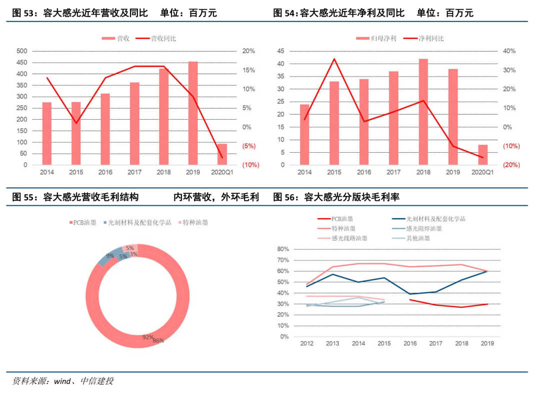 中信建投证券：光刻胶产业链国产化任重道远 重