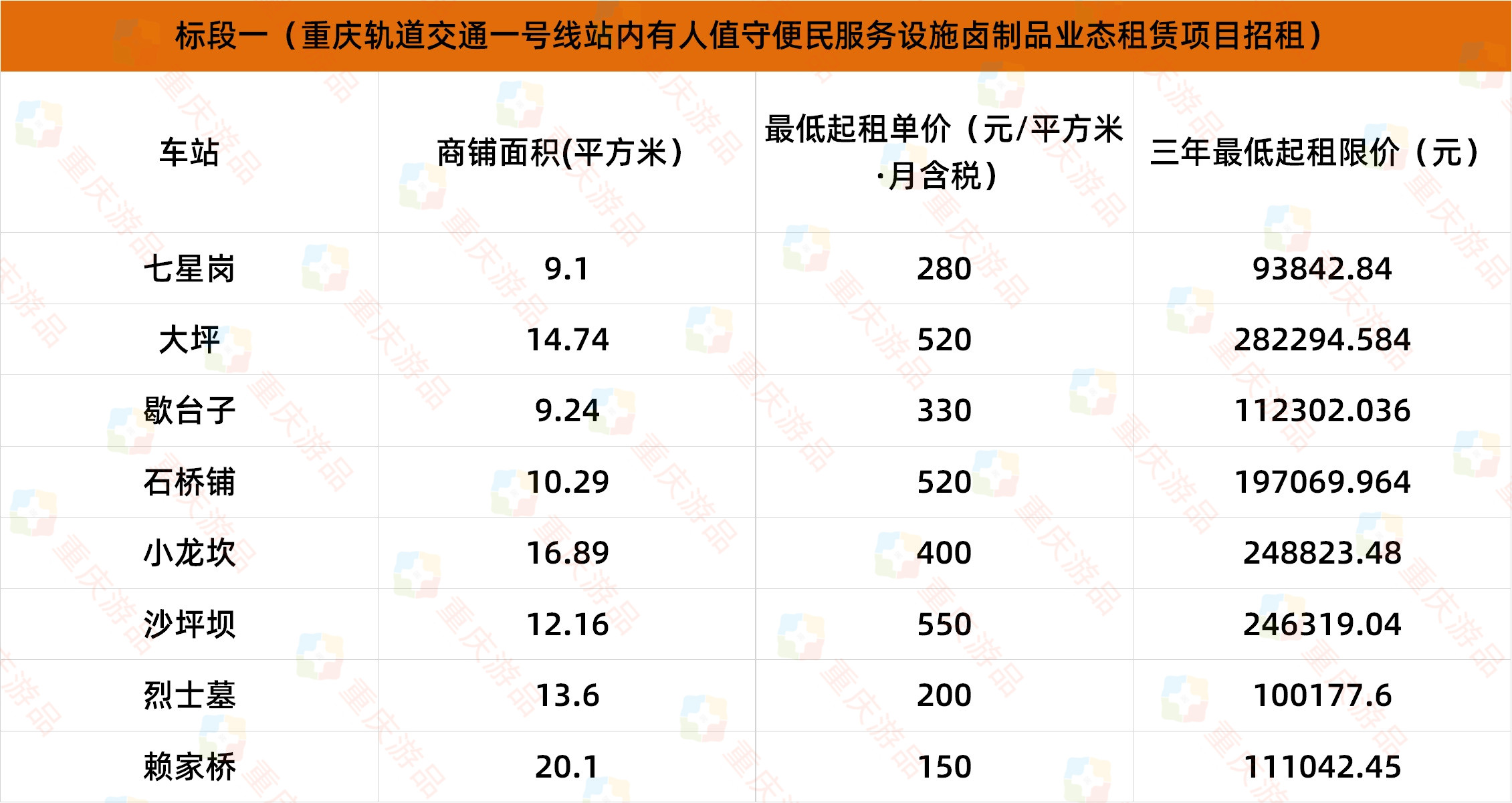 在重庆轨道站内开店需要多少钱？签3年合同，单店租金最高超20万