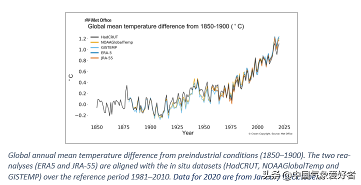 2020史上最暖，世界氣象組織警告！ 網友：怎麼和我感覺不一樣