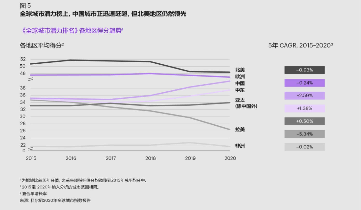 科尔尼2020年全球城市指数报告：新秩序，新未来