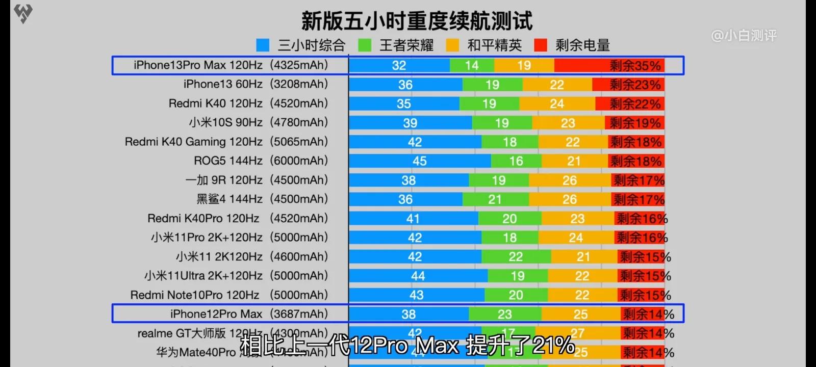 苹果13全系续航测试提升强劲nice