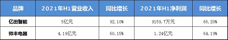 亿田 PK 帅丰，论数一数二？（含2021半年度报告分析）