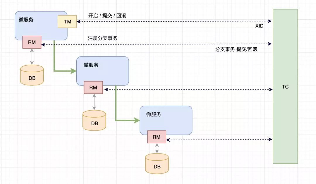 「推荐」阿里开源的分布式事务框架 Seata