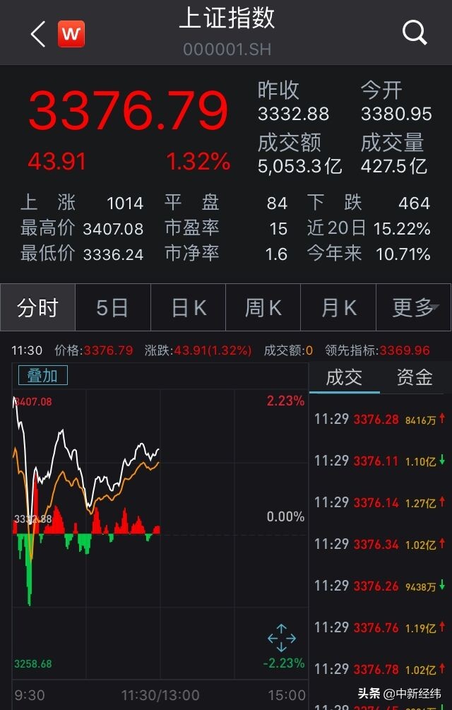 沪指涨1.32%盘中站上3400点！两市成交连续4日破万