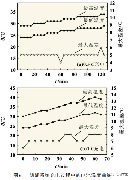 集装箱式储能系统热管理设计