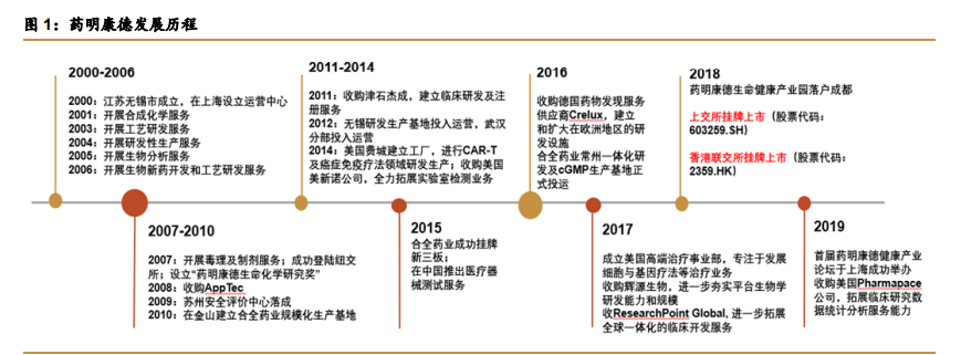 药明康德深度解析：中国医药外包龙头，引擎澎湃动力充足