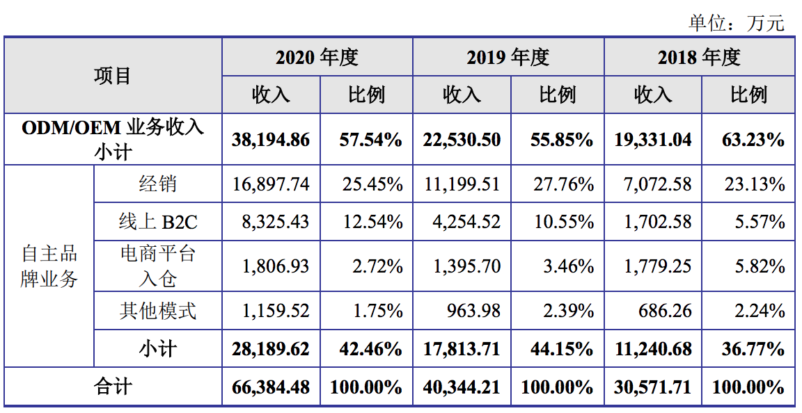 福贝宠物冲刺上市：严重依赖为第三方“代工”，采购最多的是肉粉