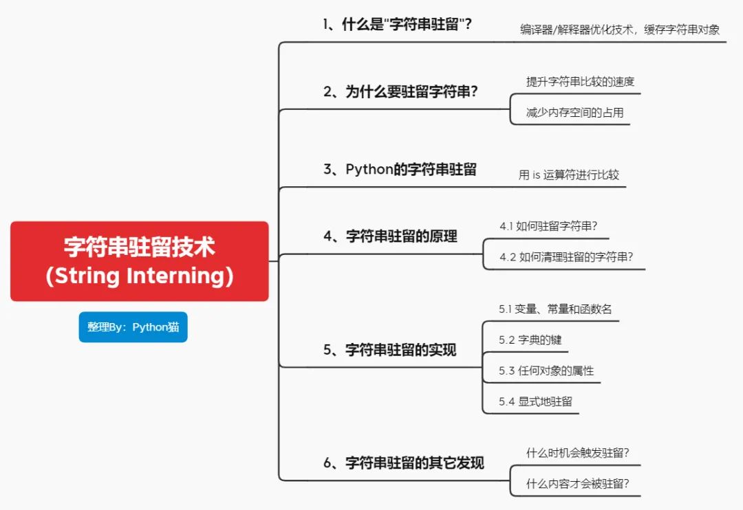 深入 Python 解释器源码，我终于搞明白了字符串驻留的原理