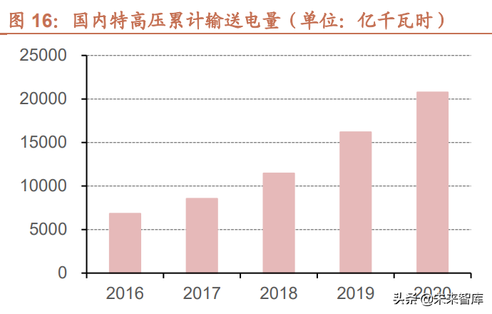 电力设备行业专题报告：新型电力系统建设带来电力设备新需求