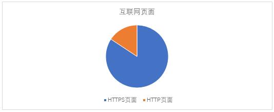 Only HTTPS，来了