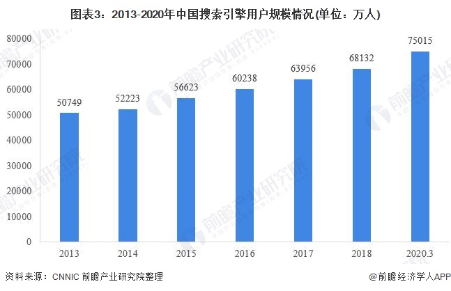 什么是搜索引擎市场（2020年中国搜索引擎行业市场现状及发展前景分析）