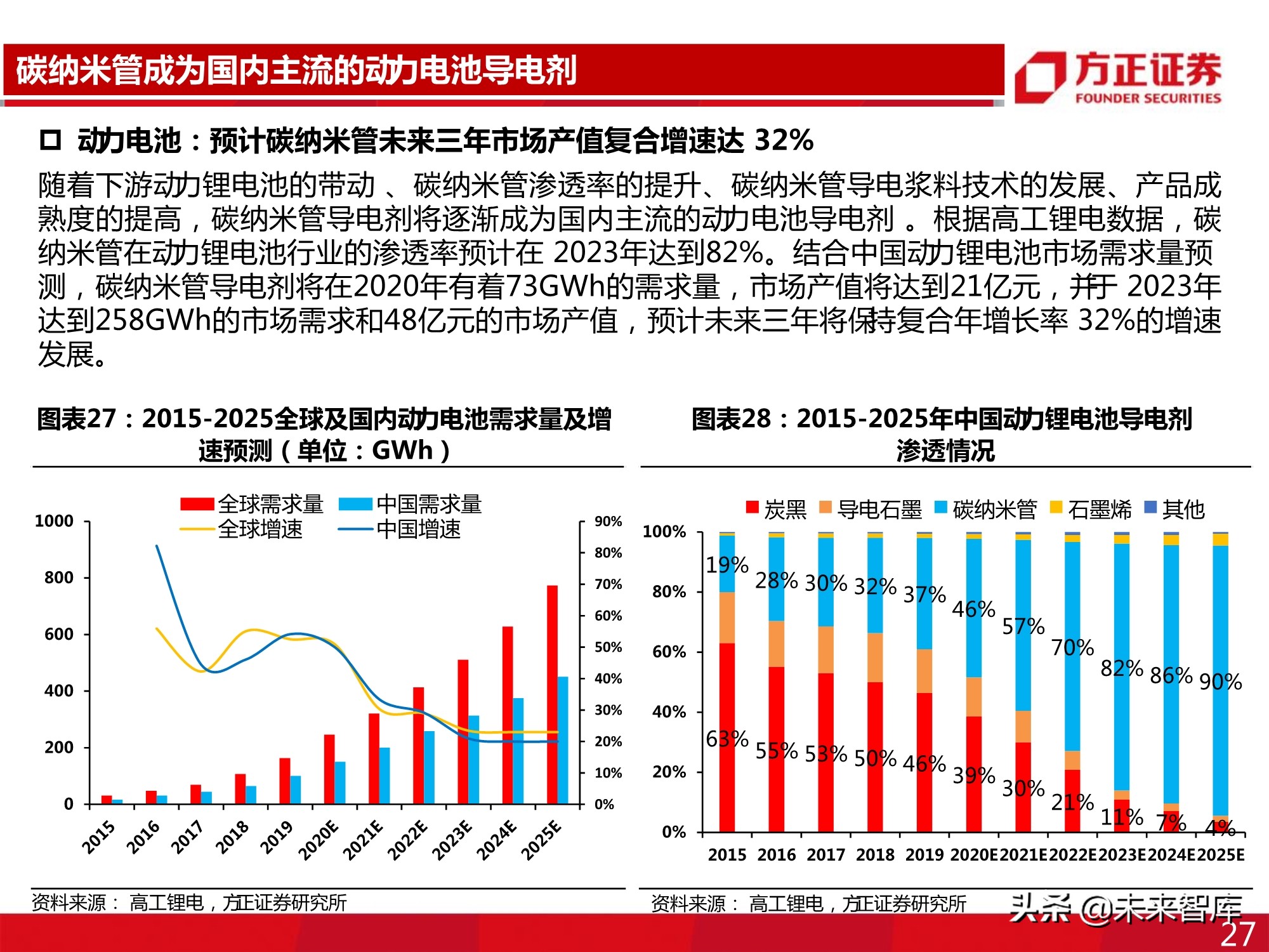 新型导电剂碳纳米管专题报告：性能优越，需求强劲