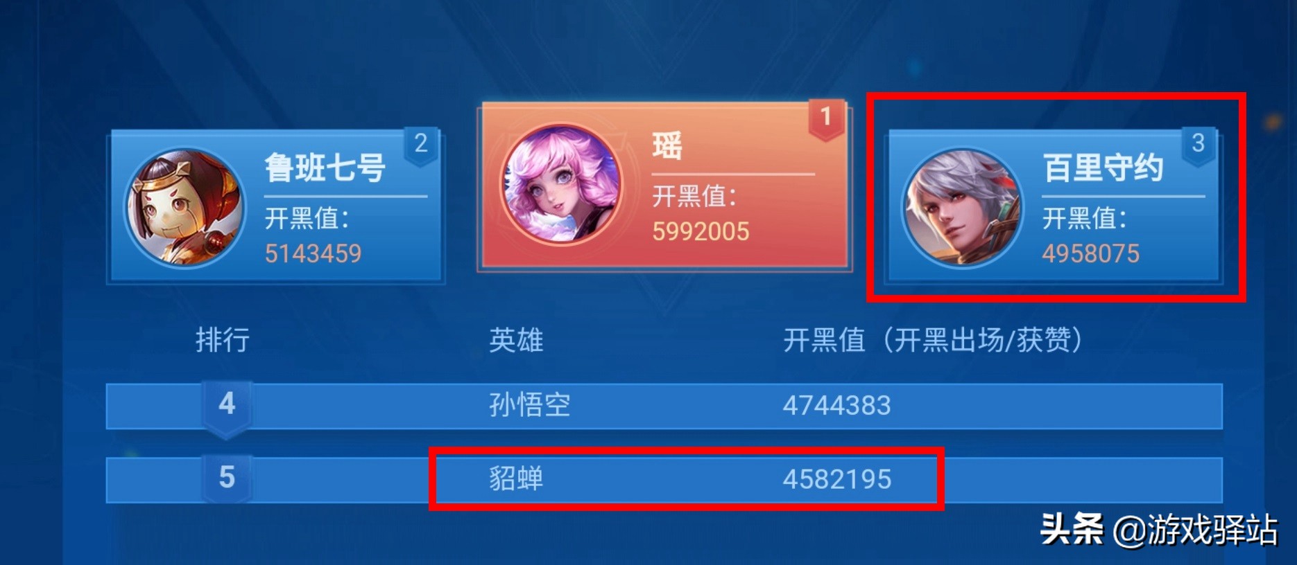 王者荣耀：五五英雄榜更新，守约貂蝉登顶，张良皮肤剩余道具一览