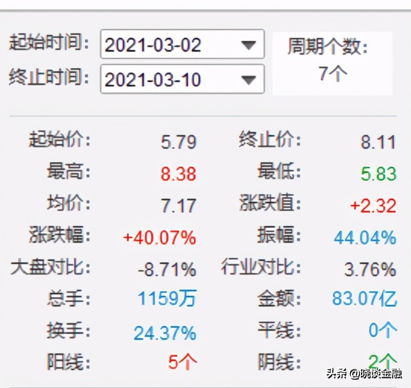 碳中和 概念继续走强？都是涨停板？谁是真龙头