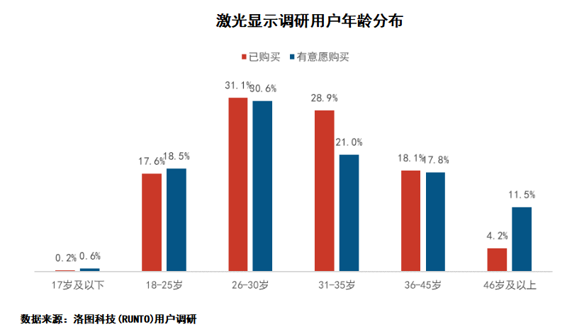 激光显示白皮书：激光电视成年轻人新宠，近8成用户在35岁以下