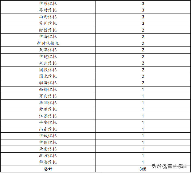 最高收益9.8%！本周最值得购买的信托产品排行榜