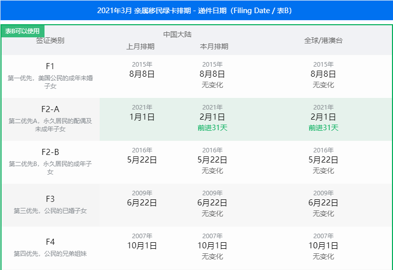 21年4月美国移民绿卡排期表 美国移民绿卡排期攻略 花生网