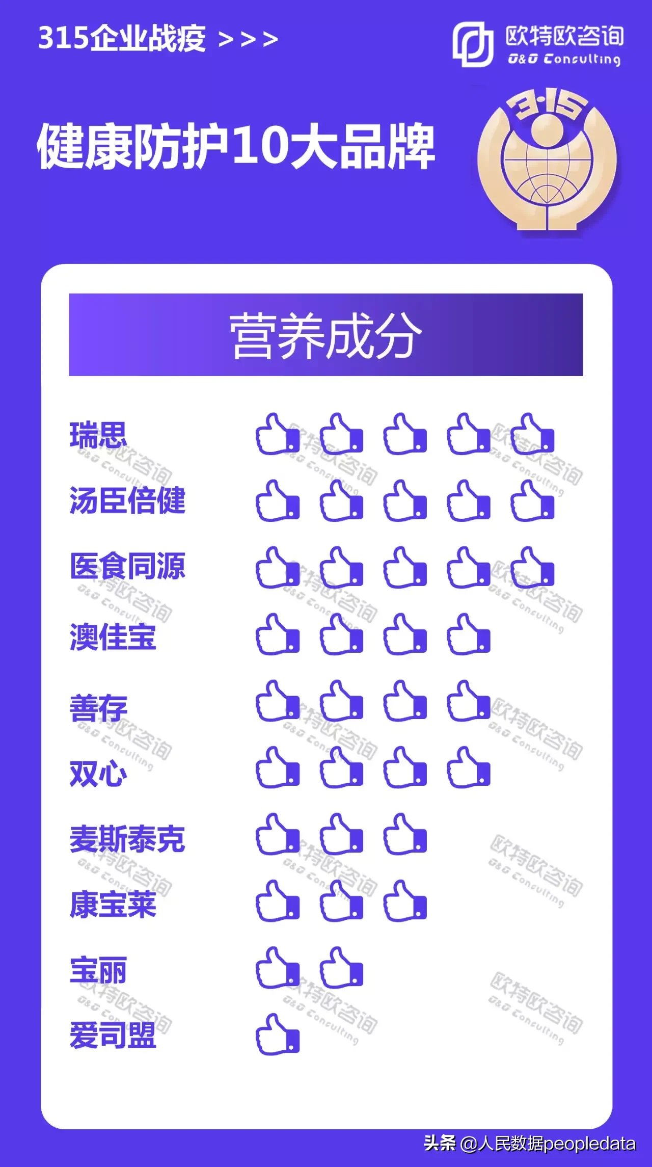【数据播报】315企业战疫之健康防护10大品牌