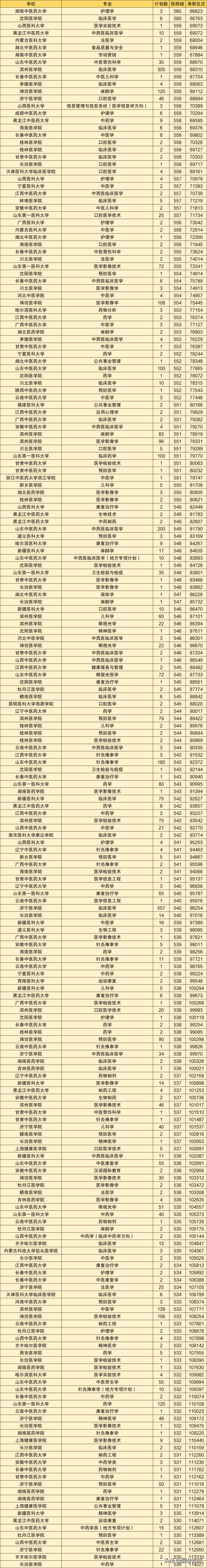 550分左右就能读的医药类大学，哈尔滨医科大学是其中之一