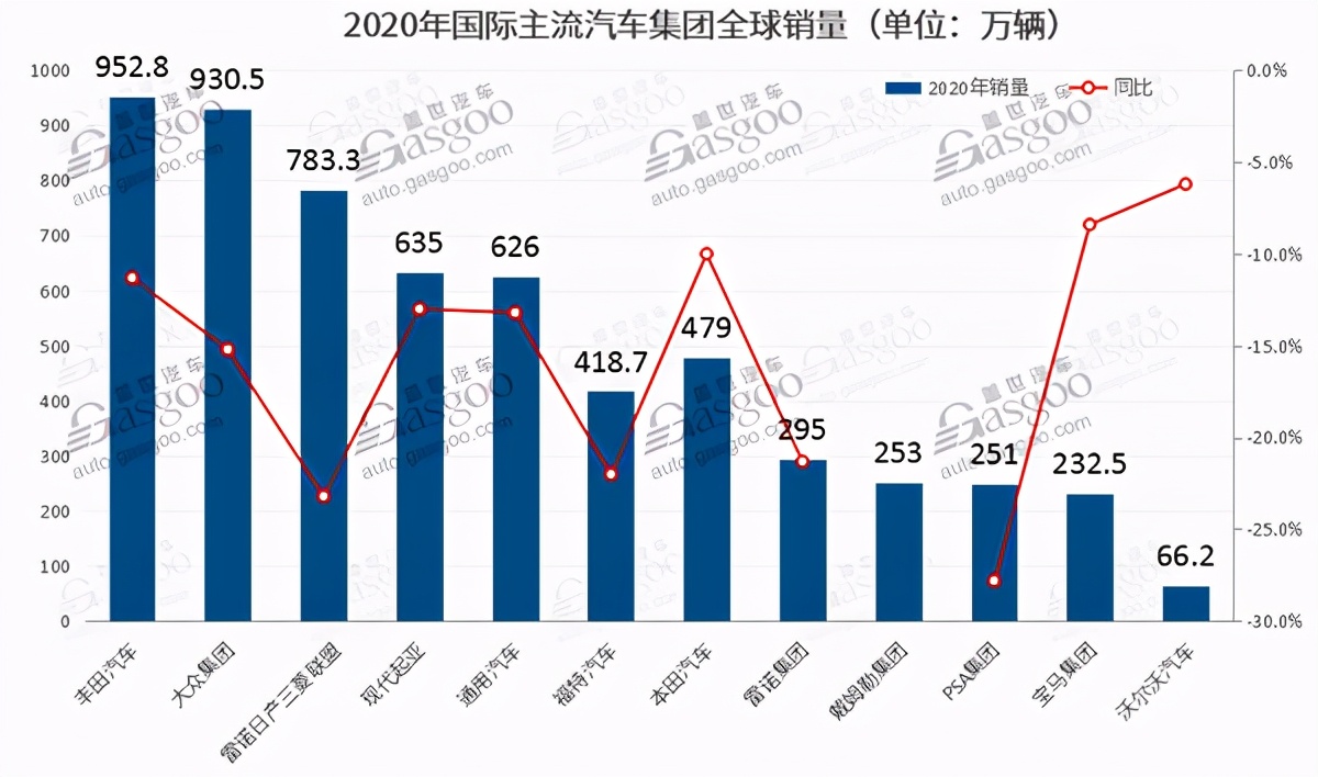 全球汽车集团排名：宝马无缘前十，大众第二，榜首卖出952万辆