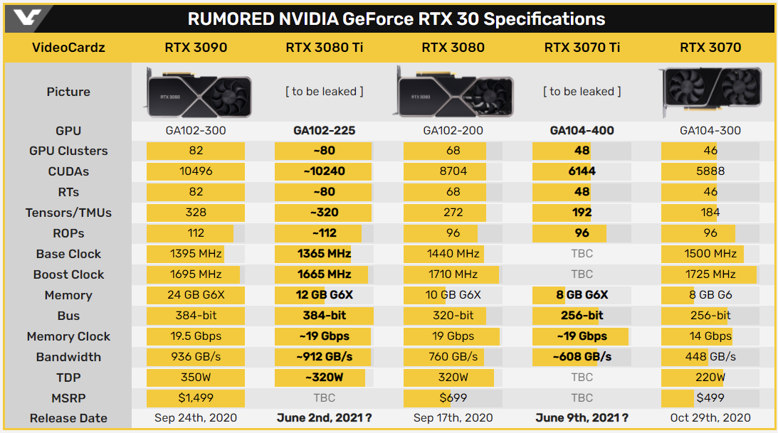 外媒：英伟达 RTX 3080 Ti/3070 Ti 显卡将延期至 6 月发售