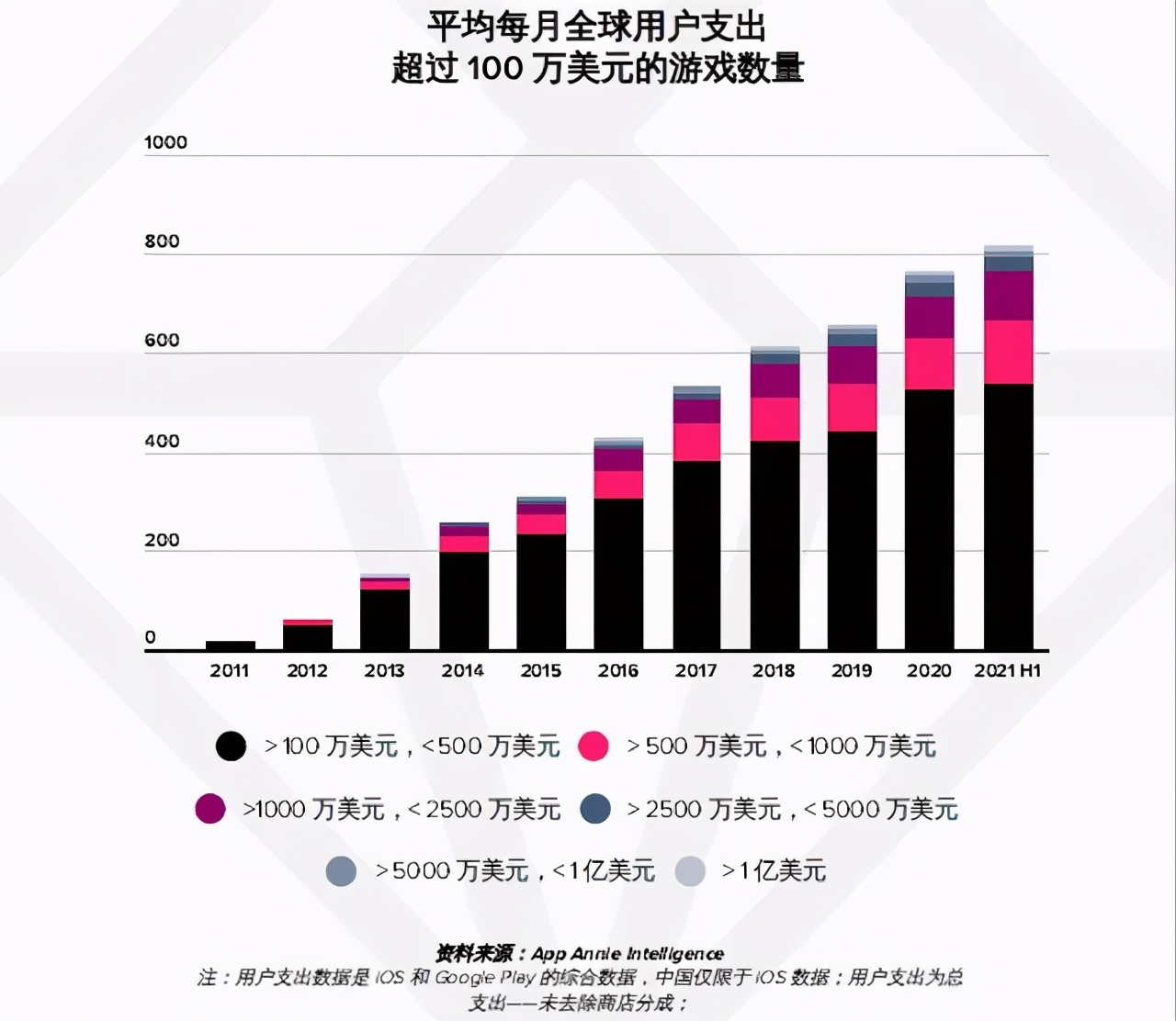 AppAnnie报告：手游持续增长，今年或超1200亿美元