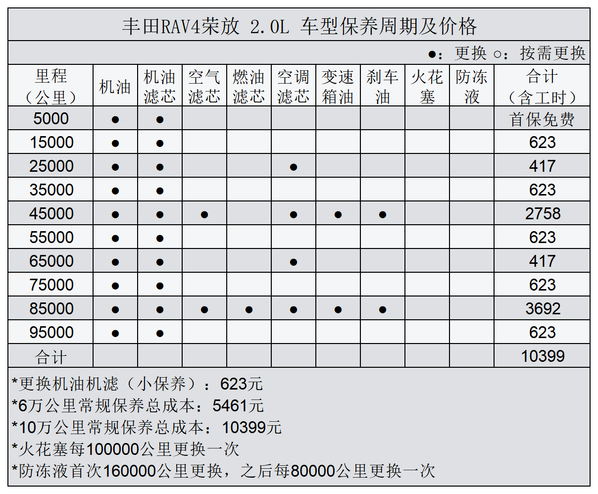 平均0.87元/km RAV4荣放用车成本分析