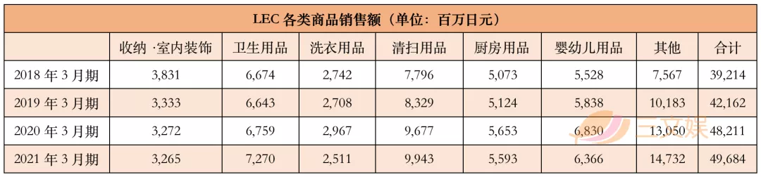 家庭清洁产品+动漫IP,LEC一年销售额497亿日元