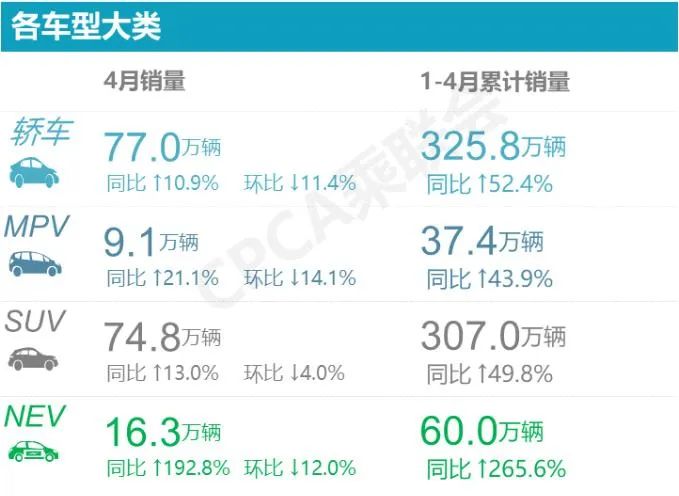 4月轿车销量丨英朗重回前三，特斯拉跌出榜单，整体环比下滑