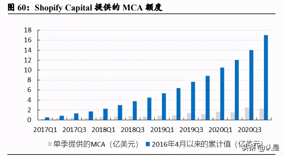 私域电商行业专题报告：复盘Shopify，强生态领路DTC数字化