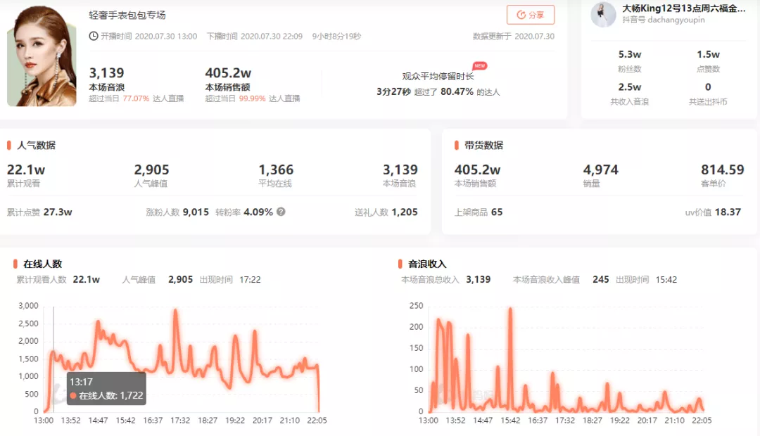 抖音单场直播56w成交案例拆解 | 牛气会员夜话第6期