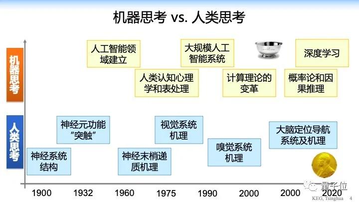 清華唐杰：GPT-3表示能力已接近人類了，但它有阿喀琉斯之踵