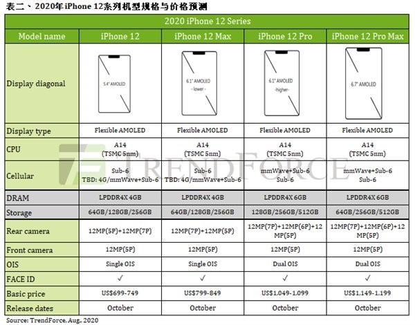 iPhone12ϵУ۸þع⣡ȴһƳ