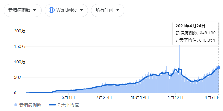 日增40万！大街飘焚尸味，医院火灾烧活人，印度疫情恐拖垮世界