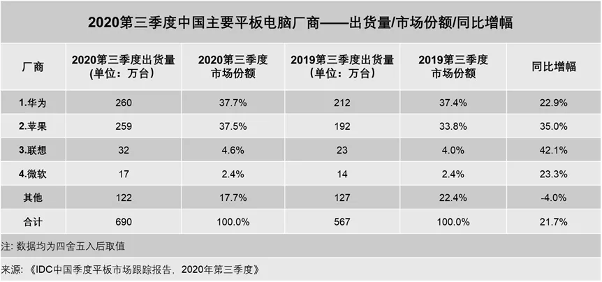 IDC发布：华为平板第三季度市场出货量第一