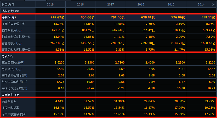 银行股的“真龙头”，招商银行6年翻3倍，谁敢说