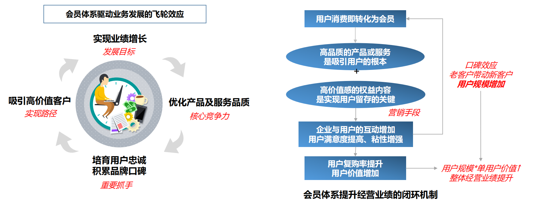 消費升級背景下的會員體系發展模式研究