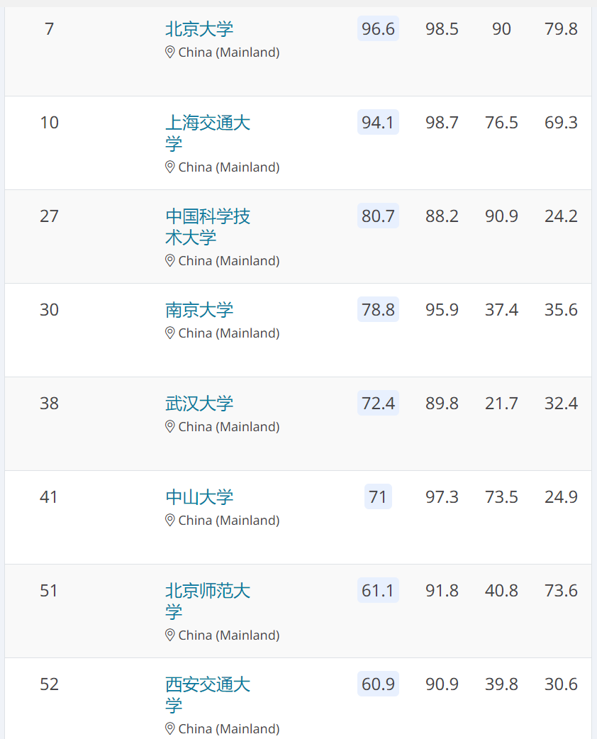 最新！2021年QS亚洲大学排行出炉！这些大学排名出人意料