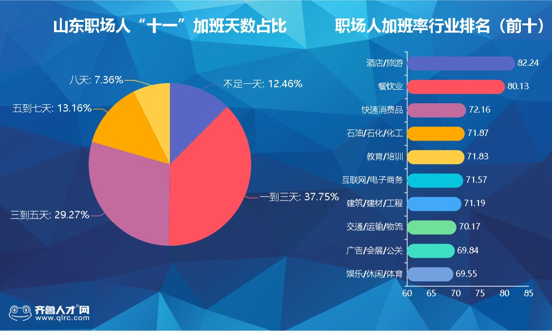 山东近4成职场人"十一"出游，加班8天收入5000+