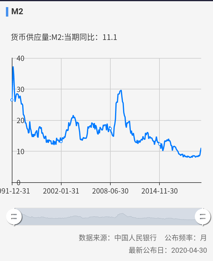 M2增速加快意味着大水漫灌和高通胀吗？